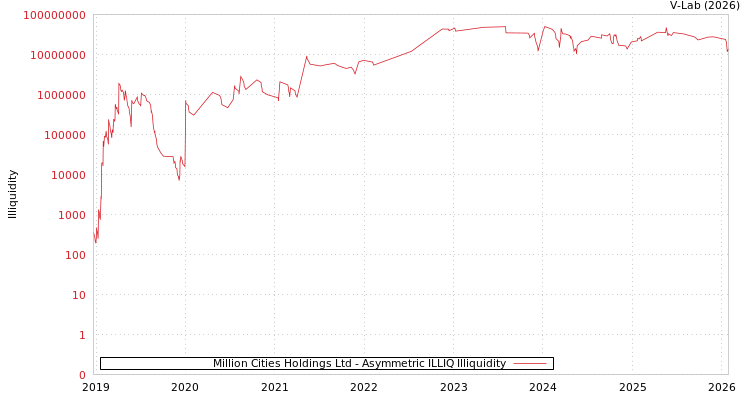 graph of Million Cities Holdings Ltd ILLIQ-AMEM
