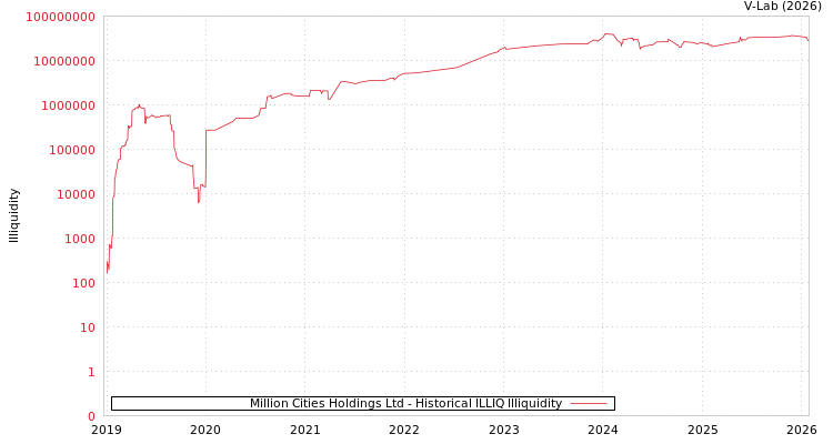 graph of Million Cities Holdings Ltd ILLIQ-HIST