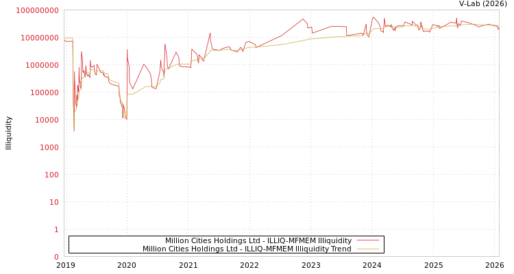 graph of Million Cities Holdings Ltd ILLIQ-MFMEM