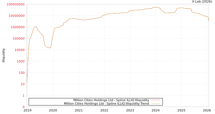 graph of Million Cities Holdings Ltd ILLIQ-SMEM