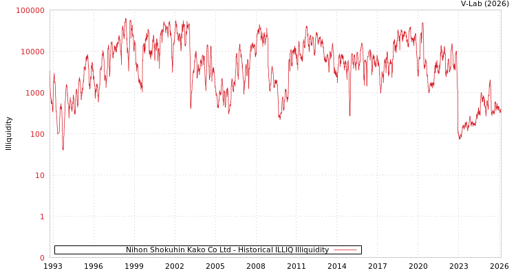 graph of Nihon Shokuhin Kako Co Ltd ILLIQ-HIST