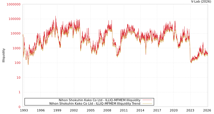 graph of Nihon Shokuhin Kako Co Ltd ILLIQ-MFMEM