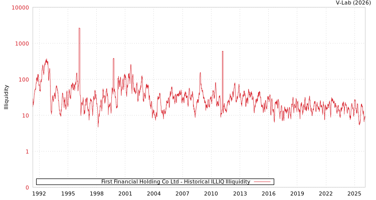 graph of First Financial Holding Co Ltd ILLIQ-HIST