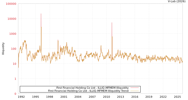 graph of First Financial Holding Co Ltd ILLIQ-MFMEM