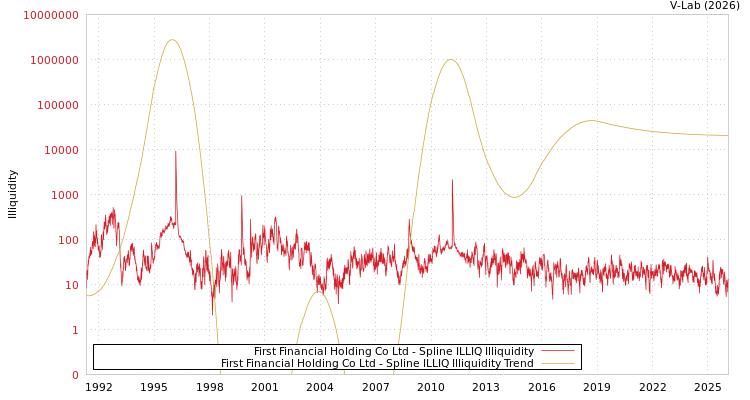 graph of First Financial Holding Co Ltd ILLIQ-SMEM