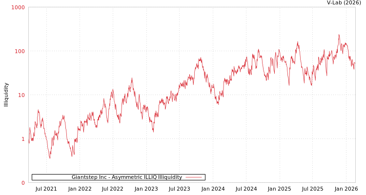 graph of Giantstep Inc ILLIQ-AMEM