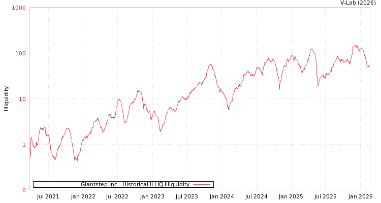 graph of Giantstep Inc ILLIQ-HIST