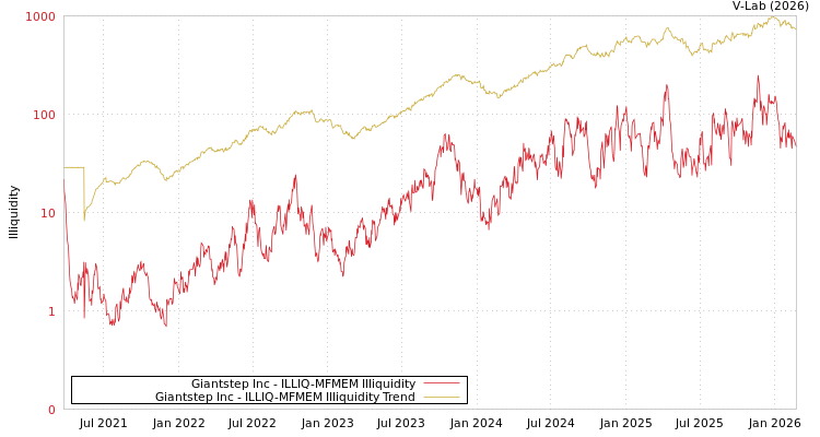 graph of Giantstep Inc ILLIQ-MFMEM