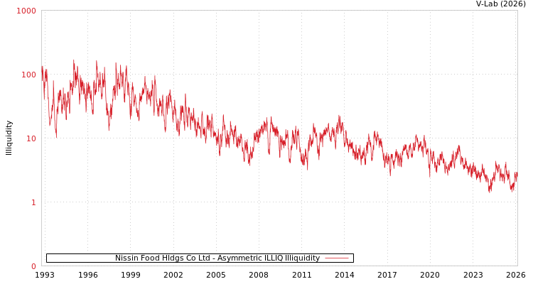 graph of Nissin Food Hldgs Co Ltd ILLIQ-AMEM