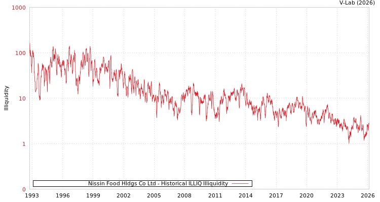 graph of Nissin Food Hldgs Co Ltd ILLIQ-HIST