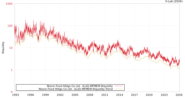 graph of Nissin Food Hldgs Co Ltd ILLIQ-MFMEM