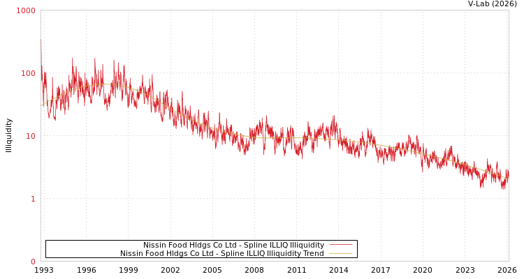graph of Nissin Food Hldgs Co Ltd ILLIQ-SMEM