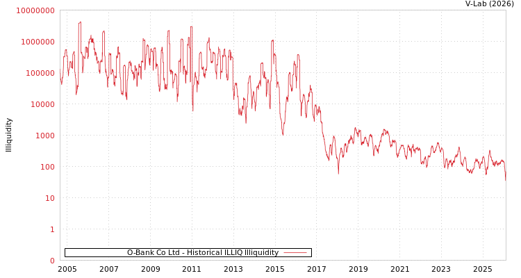 graph of O-Bank Co Ltd ILLIQ-HIST