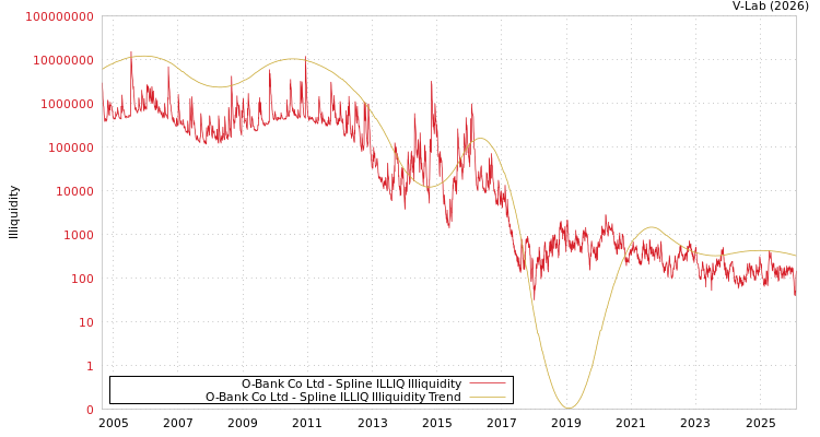 graph of O-Bank Co Ltd ILLIQ-SMEM