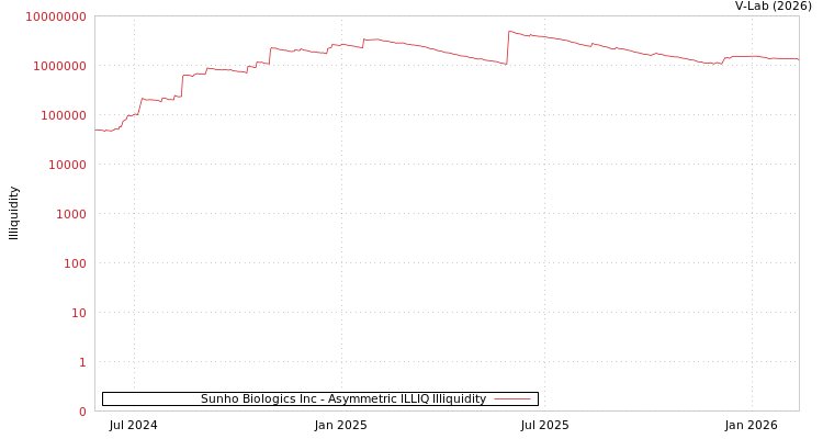 graph of Sunho Biologics Inc ILLIQ-AMEM