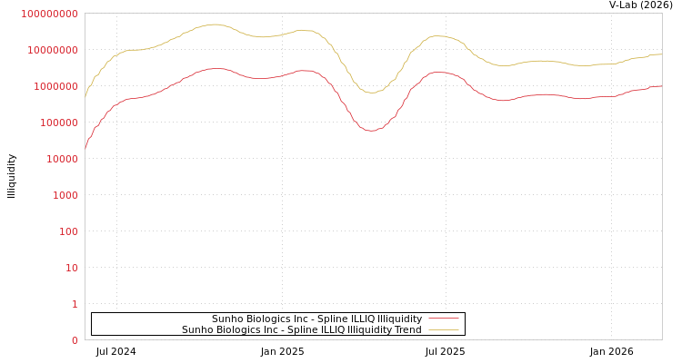 graph of Sunho Biologics Inc ILLIQ-SMEM
