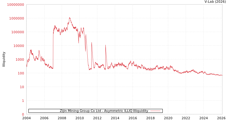 graph of Zijin Mining Group Co Ltd ILLIQ-AMEM