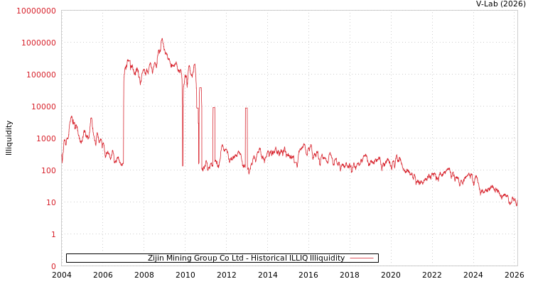 graph of Zijin Mining Group Co Ltd ILLIQ-HIST