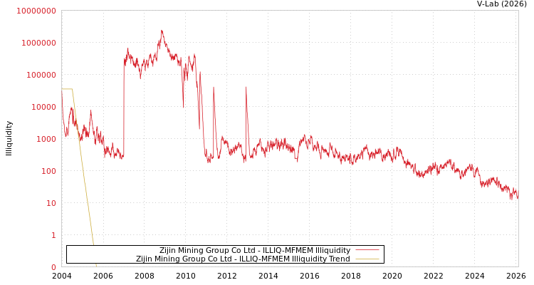 graph of Zijin Mining Group Co Ltd ILLIQ-MFMEM