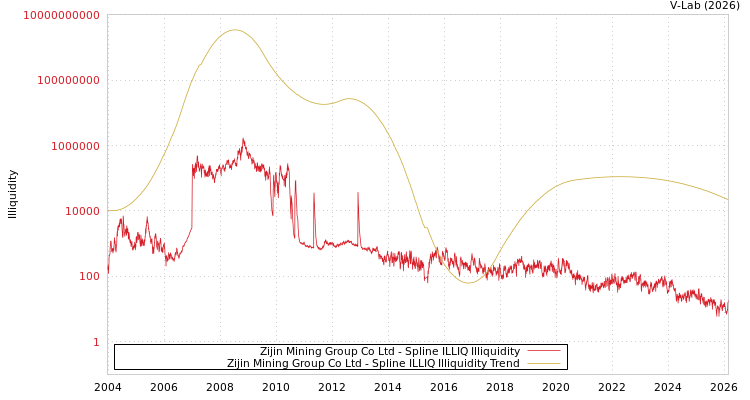 graph of Zijin Mining Group Co Ltd ILLIQ-SMEM