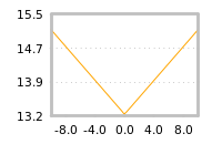 Impact of return on liquidity tomorrow