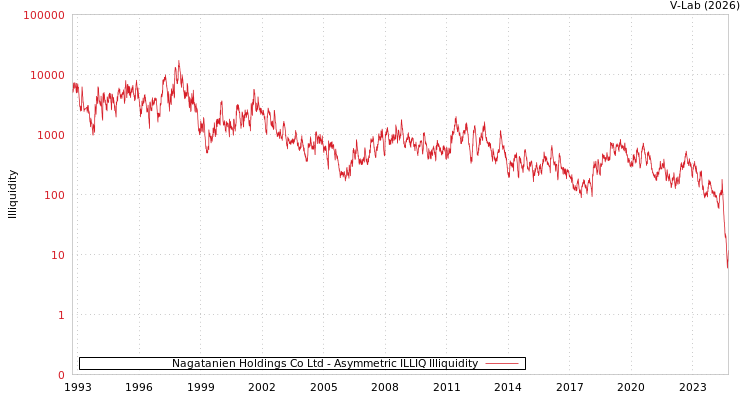 graph of Nagatanien Holdings Co Ltd ILLIQ-AMEM