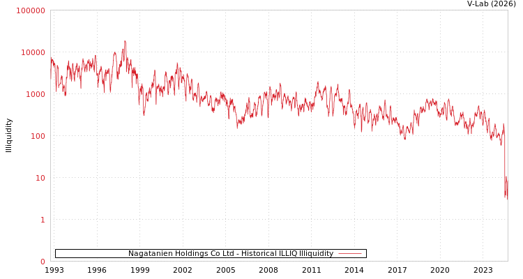 graph of Nagatanien Holdings Co Ltd ILLIQ-HIST