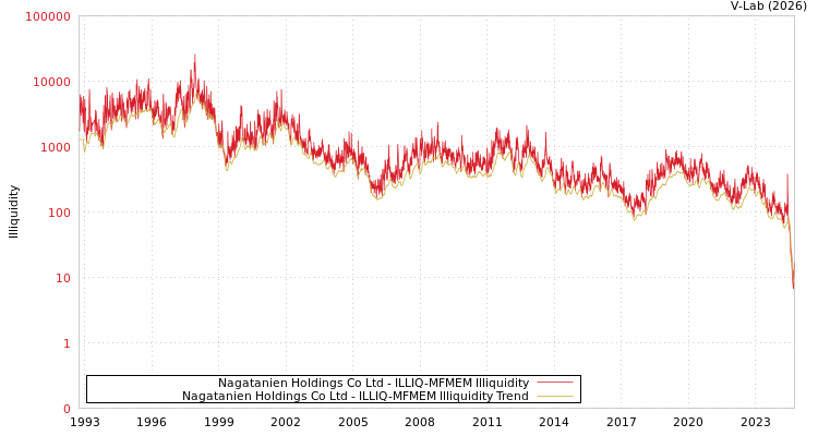 graph of Nagatanien Holdings Co Ltd ILLIQ-MFMEM