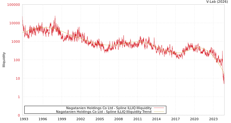 graph of Nagatanien Holdings Co Ltd ILLIQ-SMEM