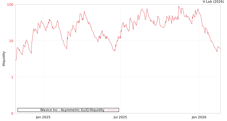 graph of Wavice Inc ILLIQ-AMEM