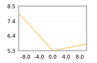 Impact of return on liquidity tomorrow