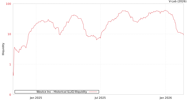 graph of Wavice Inc ILLIQ-HIST