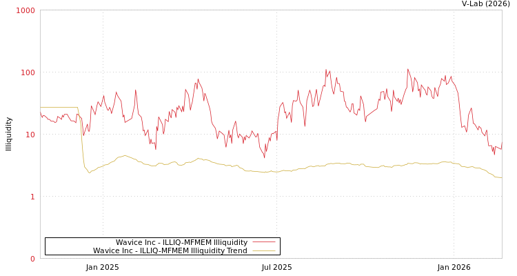 graph of Wavice Inc ILLIQ-MFMEM