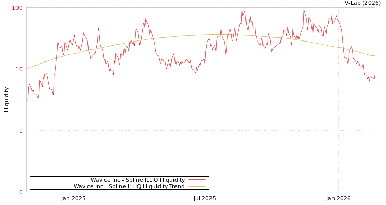 graph of Wavice Inc ILLIQ-SMEM