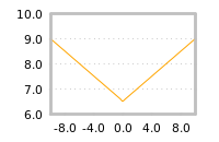 Impact of return on liquidity tomorrow
