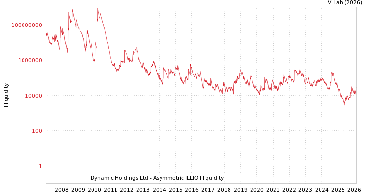 graph of Dynamic Holdings Ltd ILLIQ-AMEM