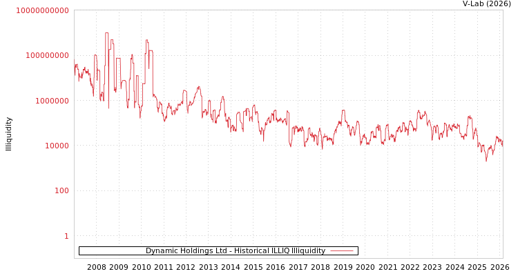 graph of Dynamic Holdings Ltd ILLIQ-HIST