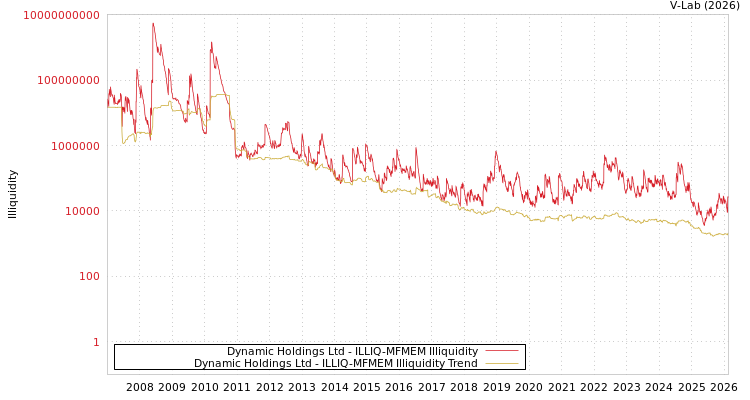 graph of Dynamic Holdings Ltd ILLIQ-MFMEM