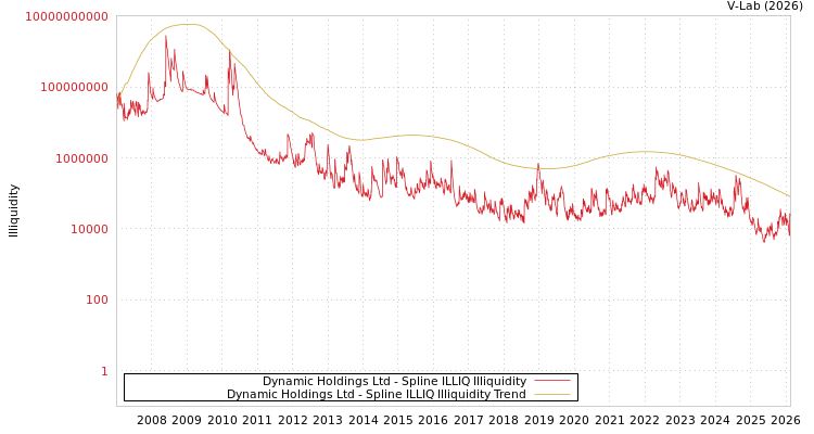 graph of Dynamic Holdings Ltd ILLIQ-SMEM