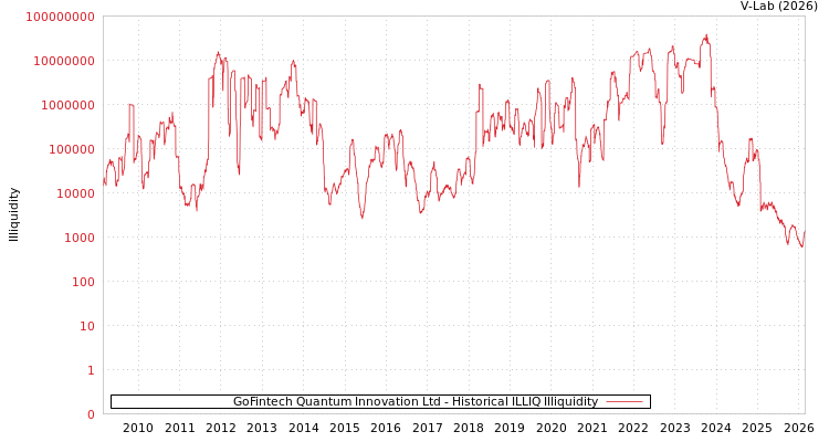 graph of GoFintech Quantum Innovation Ltd ILLIQ-HIST