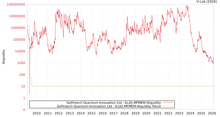 graph of GoFintech Quantum Innovation Ltd ILLIQ-MFMEM