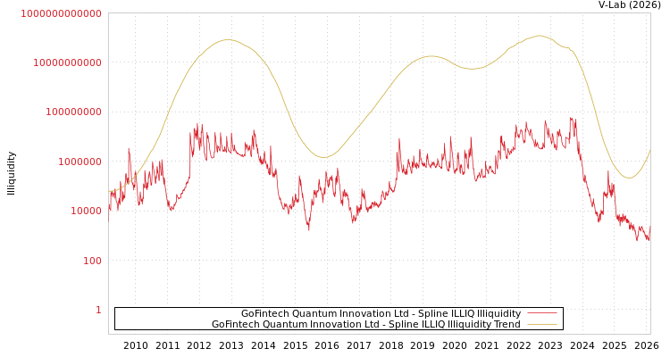 graph of GoFintech Quantum Innovation Ltd ILLIQ-SMEM
