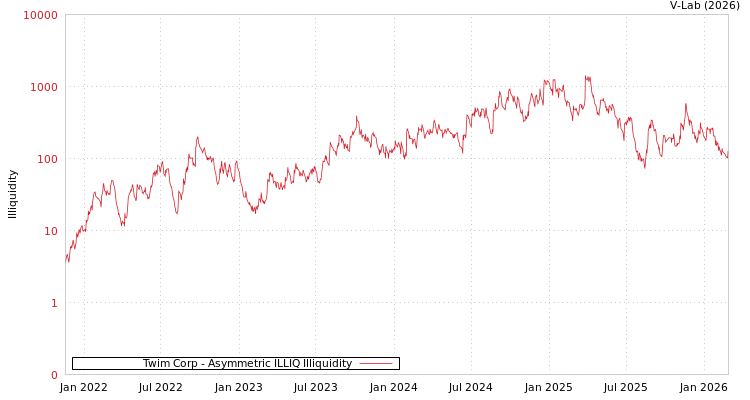 graph of Twim Corp ILLIQ-AMEM