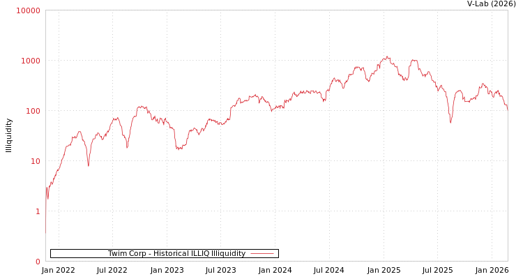 graph of Twim Corp ILLIQ-HIST