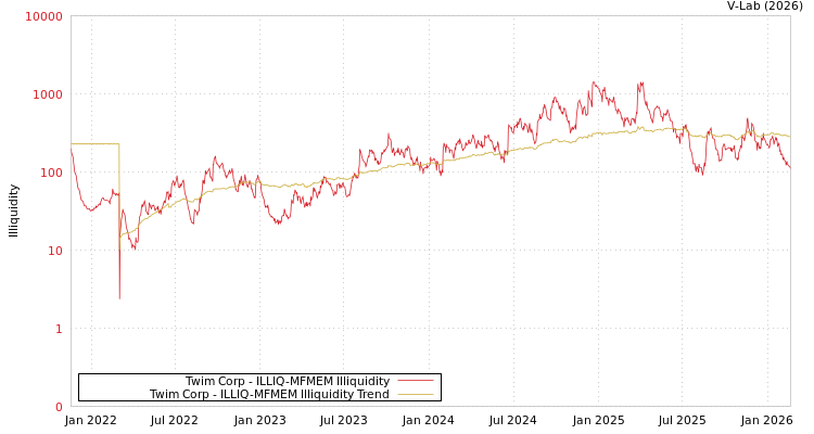 graph of Twim Corp ILLIQ-MFMEM