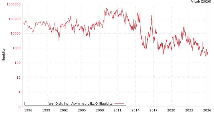 graph of Wel-Dish. Inc ILLIQ-AMEM