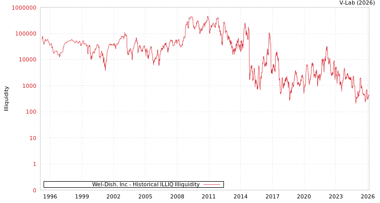 graph of Wel-Dish. Inc ILLIQ-HIST