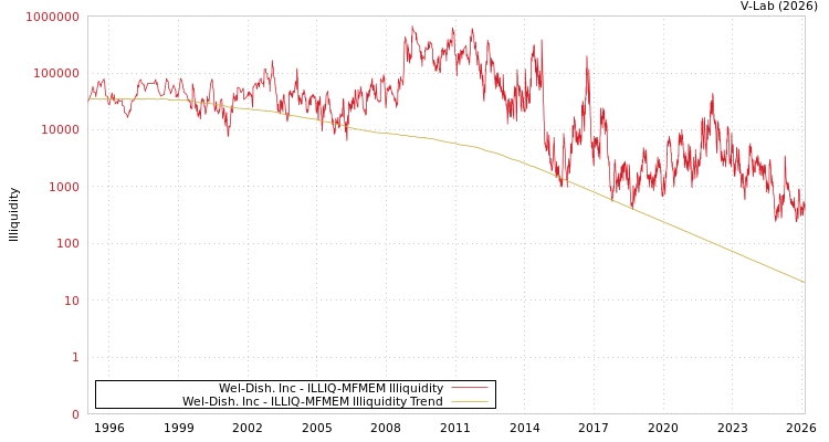graph of Wel-Dish. Inc ILLIQ-MFMEM