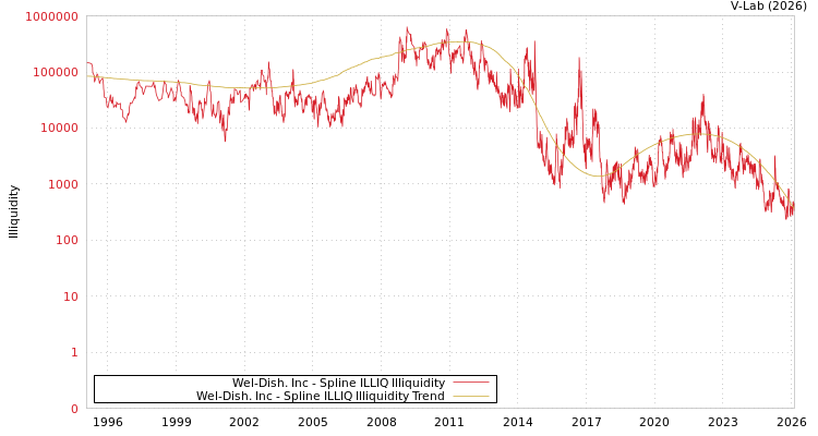 graph of Wel-Dish. Inc ILLIQ-SMEM
