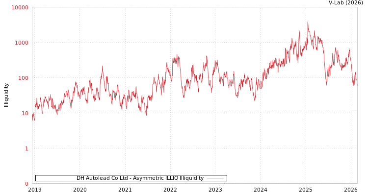 graph of DH Autolead Co Ltd ILLIQ-AMEM